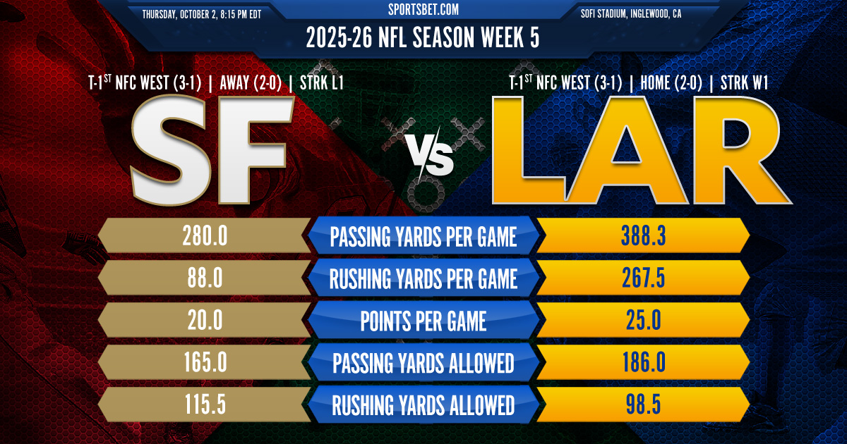 2025-26 NFL Week 5 Preview - SF vs. LAR: Can the 49ers bounce back against the Rams on Thursday? 2025-26 NFL Week 5 Preview - SF vs. LAR: Can the 49ers bounce back against the Rams on Thursday?
