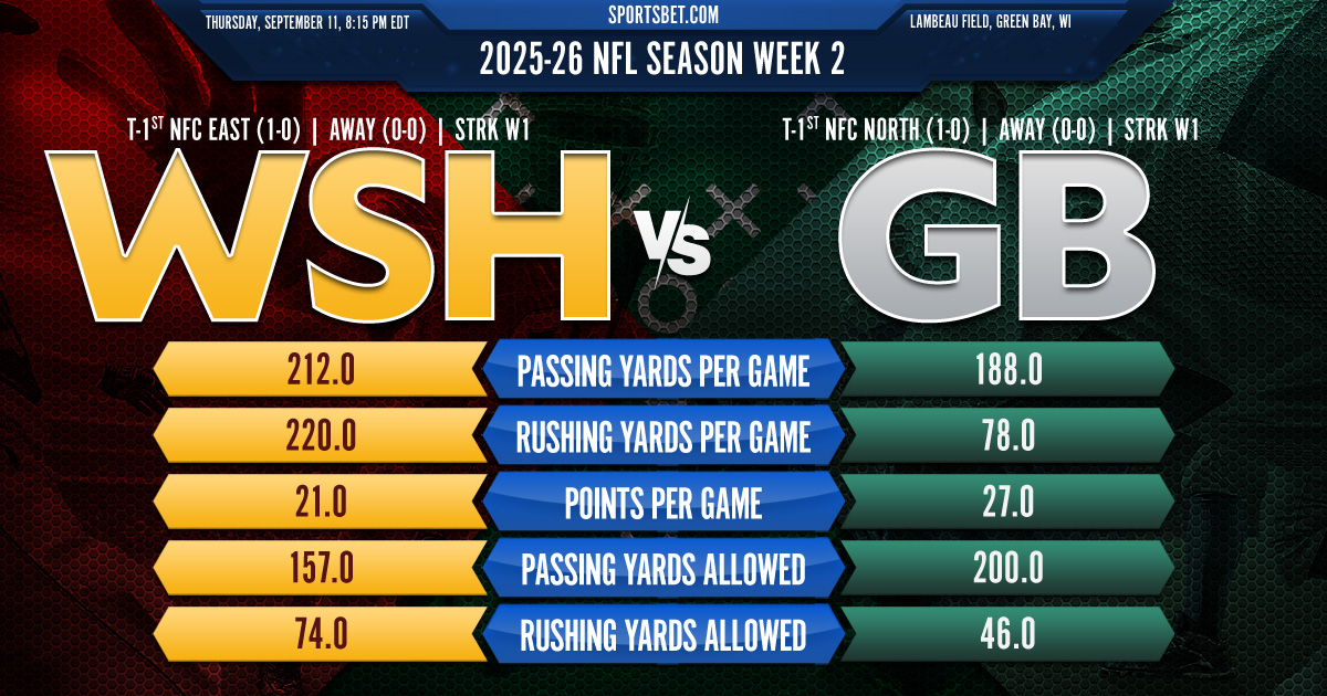 2025-26 NFL Week 2 Preview - Washington vs. Green Bay: Can the Packers continue their win streak over the Commanders? 2025-26 NFL Week 2 Preview - Washington vs. Green Bay: Can the Packers continue their win streak over the Commanders?