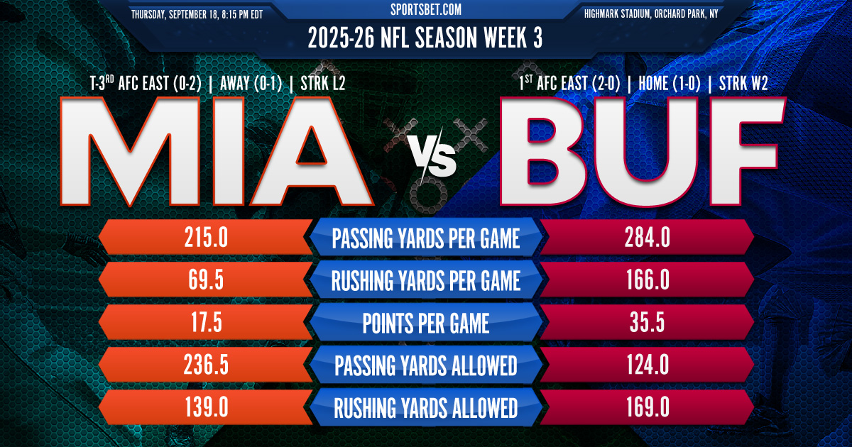 2025-26 NFL Week 3 Preview: Miami vs. Buffalo: Can the winless Dolphins upset the red-hot Bills? 2025-26 NFL Week 3 Preview: Miami vs. Buffalo: Can the winless Dolphins upset the red-hot Bills?
