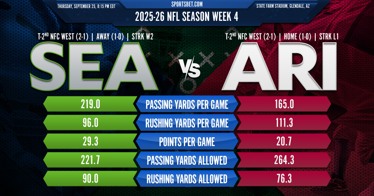 2025-26 NFL Week 4 Preview - Seattle vs. Arizona: Will the Seahawks continue their dominance over the Cardinals? 2025-26 NFL Week 4 Preview - Seattle vs. Arizona: Will the Seahawks continue their dominance over the Cardinals?