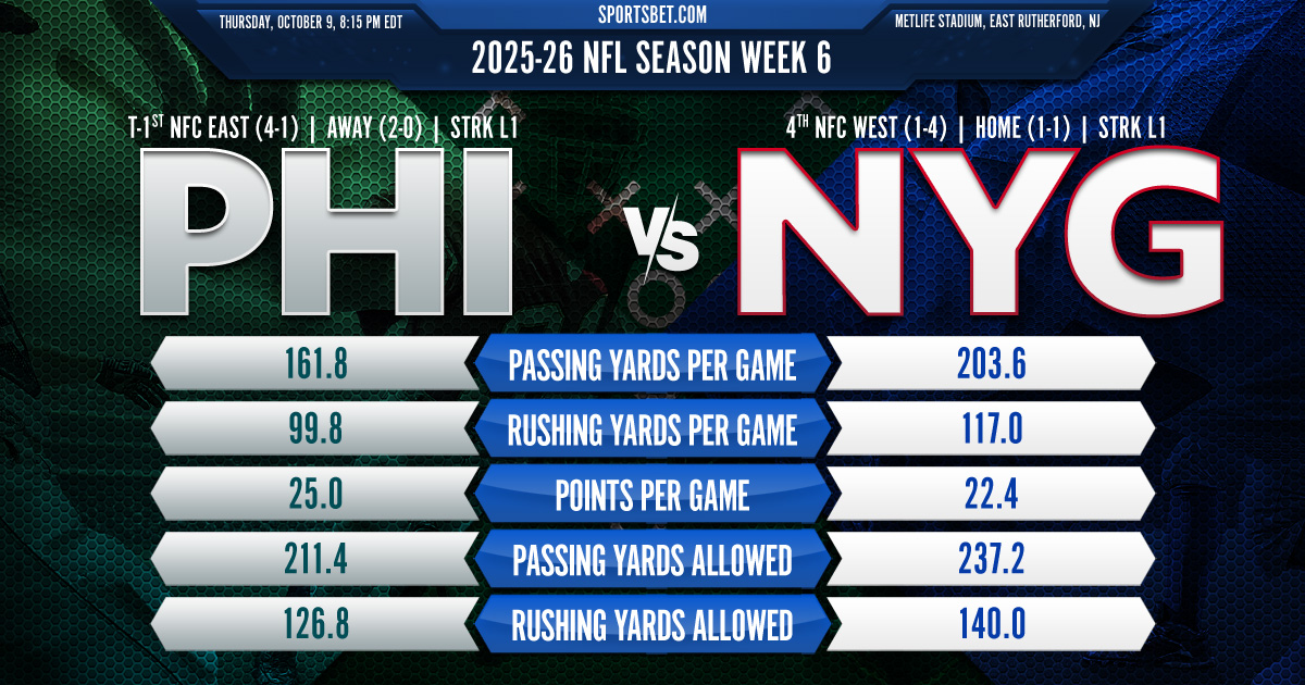 2025-26 NFL Week 6 Preview: PHI vs. NYG: Can the Giants upset the high-flying Eagles? 2025-26 NFL Week 6 Preview: PHI vs. NYG: Can the Giants upset the high-flying Eagles?